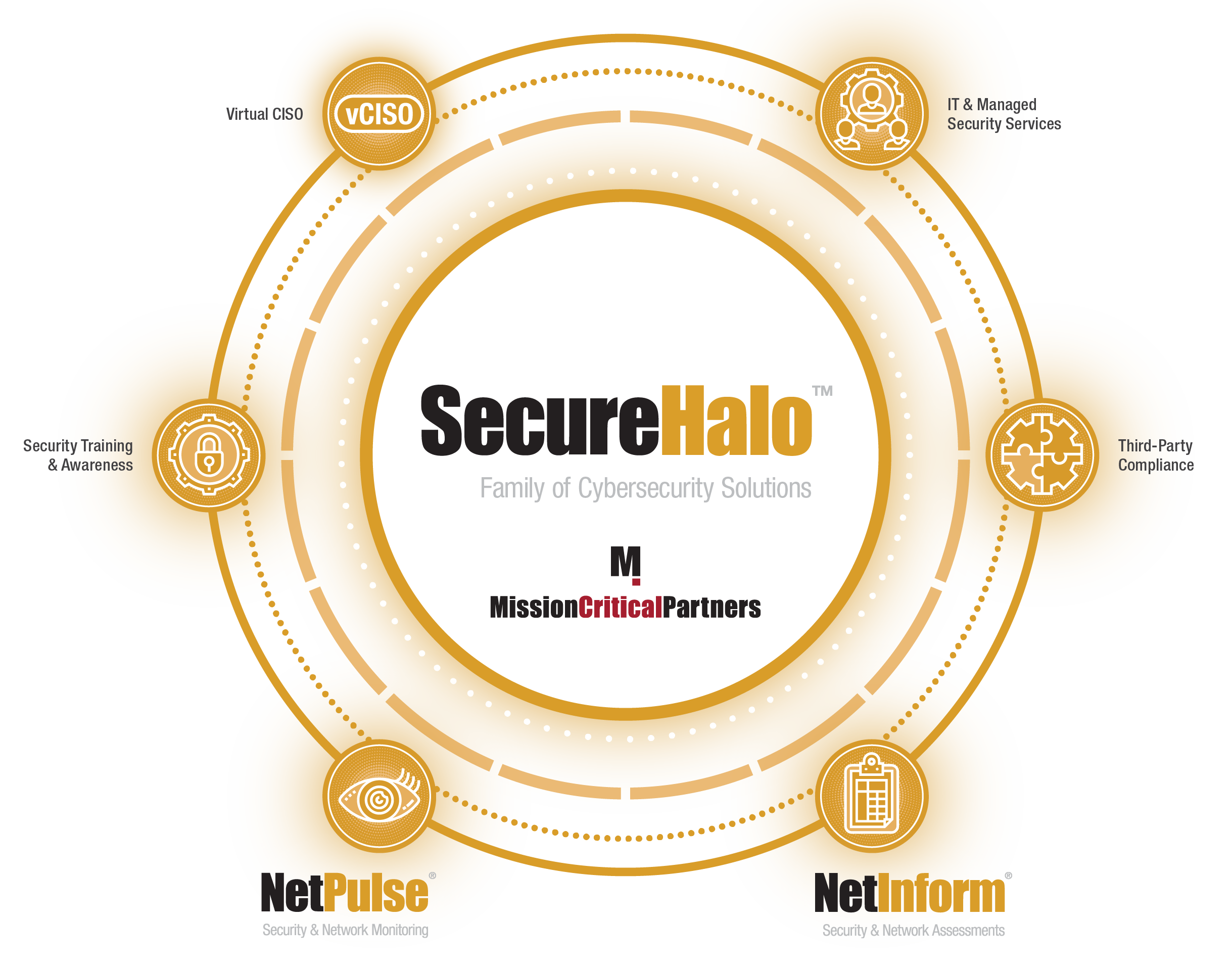 Secure Halo family of services graphic. Secure Halo is MCP's family of cybersecurity solutions, designed to enhance digital technology in the public sector.